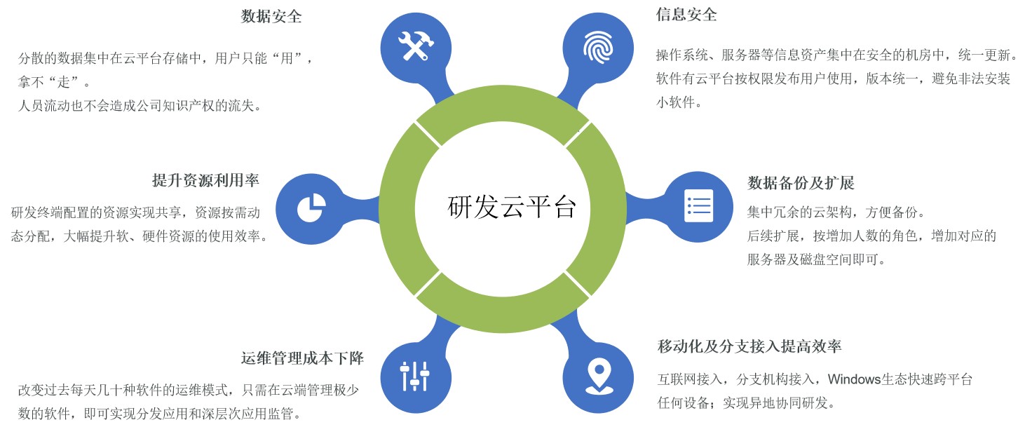 研发云平台项目带来的收益
